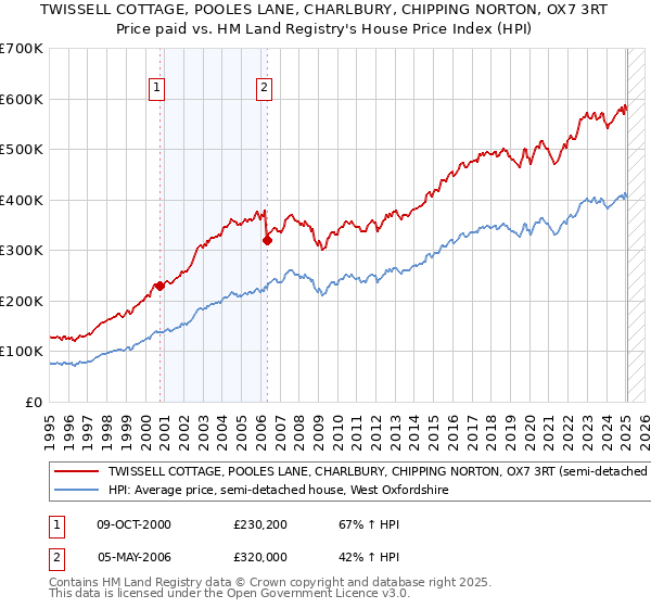 TWISSELL COTTAGE, POOLES LANE, CHARLBURY, CHIPPING NORTON, OX7 3RT: Price paid vs HM Land Registry's House Price Index