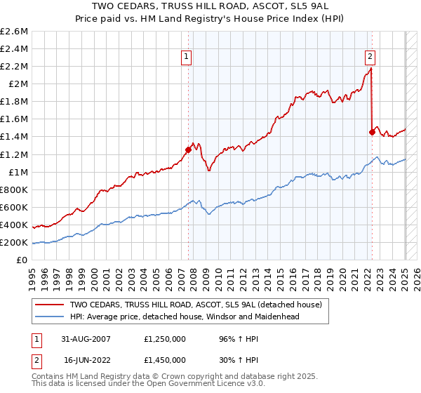 TWO CEDARS, TRUSS HILL ROAD, ASCOT, SL5 9AL: Price paid vs HM Land Registry's House Price Index
