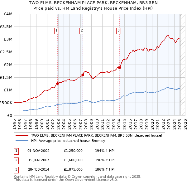TWO ELMS, BECKENHAM PLACE PARK, BECKENHAM, BR3 5BN: Price paid vs HM Land Registry's House Price Index