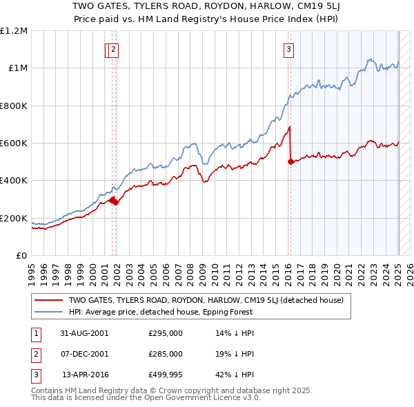 TWO GATES, TYLERS ROAD, ROYDON, HARLOW, CM19 5LJ: Price paid vs HM Land Registry's House Price Index