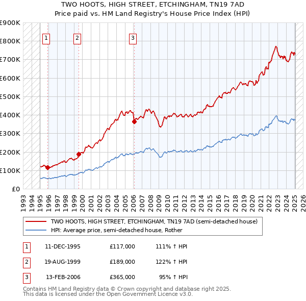 TWO HOOTS, HIGH STREET, ETCHINGHAM, TN19 7AD: Price paid vs HM Land Registry's House Price Index