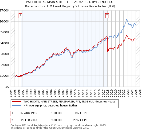 TWO HOOTS, MAIN STREET, PEASMARSH, RYE, TN31 6UL: Price paid vs HM Land Registry's House Price Index