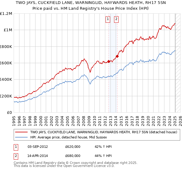 TWO JAYS, CUCKFIELD LANE, WARNINGLID, HAYWARDS HEATH, RH17 5SN: Price paid vs HM Land Registry's House Price Index