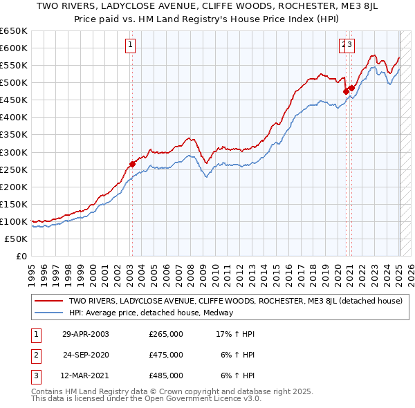 TWO RIVERS, LADYCLOSE AVENUE, CLIFFE WOODS, ROCHESTER, ME3 8JL: Price paid vs HM Land Registry's House Price Index