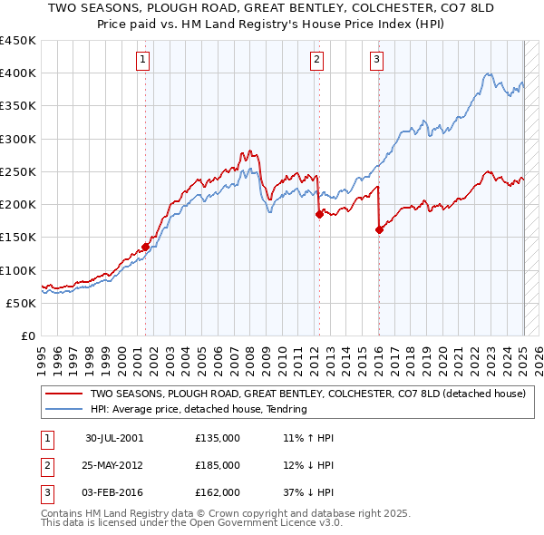 TWO SEASONS, PLOUGH ROAD, GREAT BENTLEY, COLCHESTER, CO7 8LD: Price paid vs HM Land Registry's House Price Index