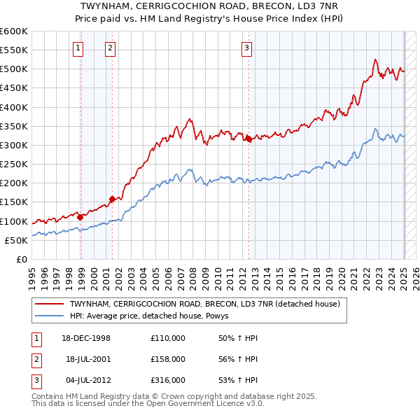 TWYNHAM, CERRIGCOCHION ROAD, BRECON, LD3 7NR: Price paid vs HM Land Registry's House Price Index
