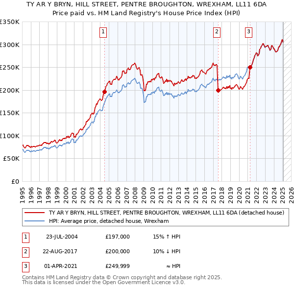 TY AR Y BRYN, HILL STREET, PENTRE BROUGHTON, WREXHAM, LL11 6DA: Price paid vs HM Land Registry's House Price Index