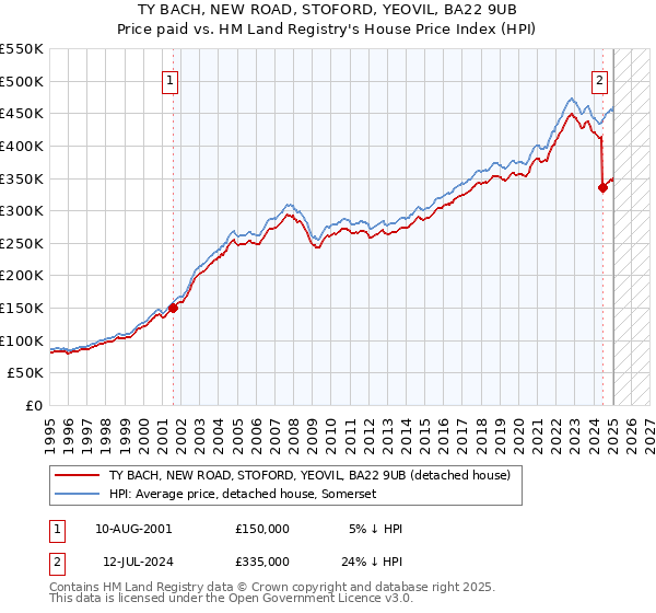 TY BACH, NEW ROAD, STOFORD, YEOVIL, BA22 9UB: Price paid vs HM Land Registry's House Price Index