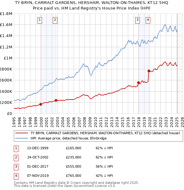 TY BRYN, CARMALT GARDENS, HERSHAM, WALTON-ON-THAMES, KT12 5HQ: Price paid vs HM Land Registry's House Price Index