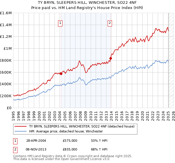 TY BRYN, SLEEPERS HILL, WINCHESTER, SO22 4NF: Price paid vs HM Land Registry's House Price Index