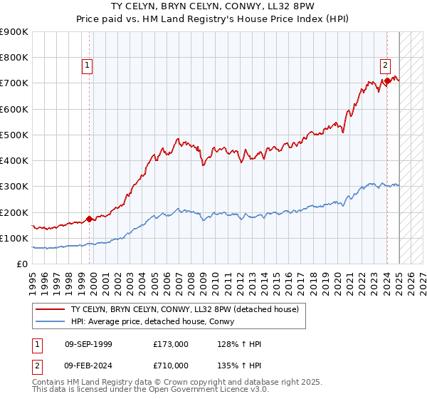 TY CELYN, BRYN CELYN, CONWY, LL32 8PW: Price paid vs HM Land Registry's House Price Index