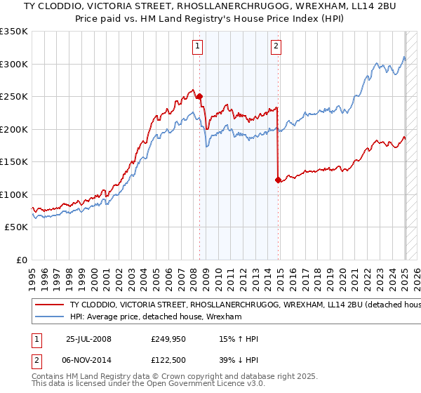 TY CLODDIO, VICTORIA STREET, RHOSLLANERCHRUGOG, WREXHAM, LL14 2BU: Price paid vs HM Land Registry's House Price Index