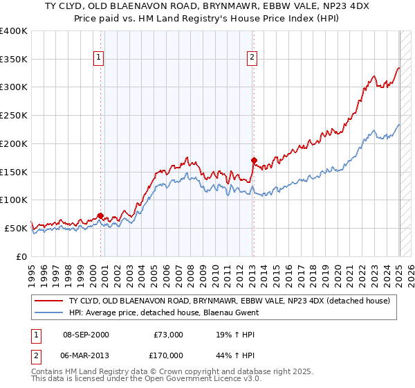 TY CLYD, OLD BLAENAVON ROAD, BRYNMAWR, EBBW VALE, NP23 4DX: Price paid vs HM Land Registry's House Price Index
