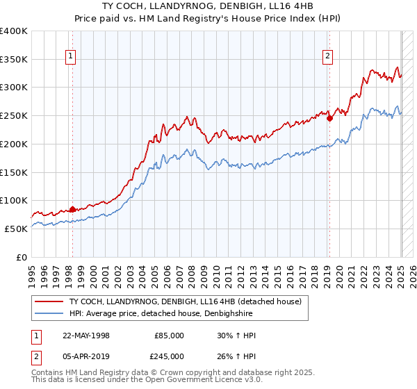 TY COCH, LLANDYRNOG, DENBIGH, LL16 4HB: Price paid vs HM Land Registry's House Price Index