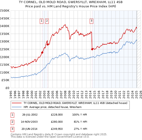 TY CORNEL, OLD MOLD ROAD, GWERSYLLT, WREXHAM, LL11 4SB: Price paid vs HM Land Registry's House Price Index