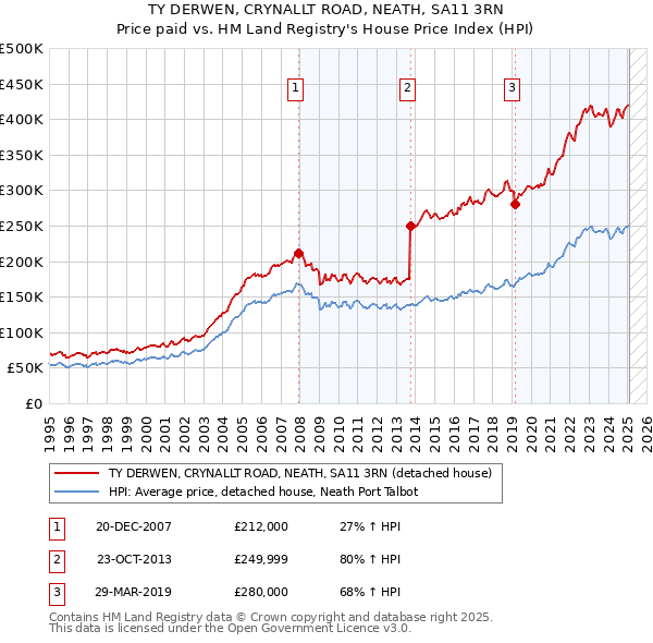 TY DERWEN, CRYNALLT ROAD, NEATH, SA11 3RN: Price paid vs HM Land Registry's House Price Index