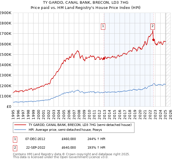 TY GARDD, CANAL BANK, BRECON, LD3 7HG: Price paid vs HM Land Registry's House Price Index