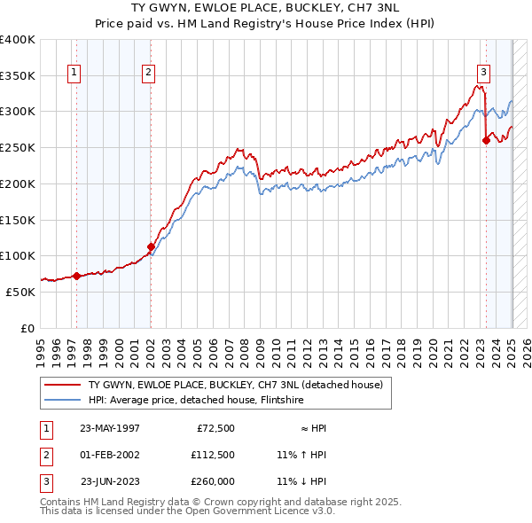 TY GWYN, EWLOE PLACE, BUCKLEY, CH7 3NL: Price paid vs HM Land Registry's House Price Index