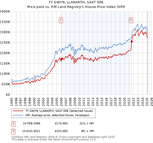 TY GWYN, LLANARTH, SA47 0RE: Price paid vs HM Land Registry's House Price Index