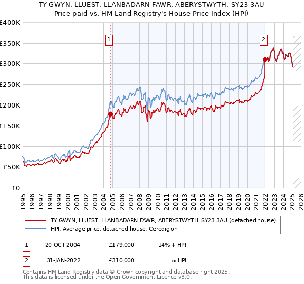 TY GWYN, LLUEST, LLANBADARN FAWR, ABERYSTWYTH, SY23 3AU: Price paid vs HM Land Registry's House Price Index