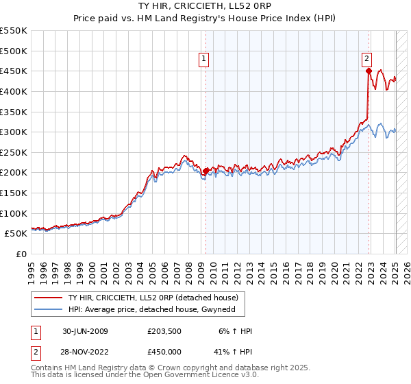 TY HIR, CRICCIETH, LL52 0RP: Price paid vs HM Land Registry's House Price Index