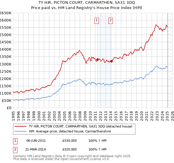 TY HIR, PICTON COURT, CARMARTHEN, SA31 3DQ: Price paid vs HM Land Registry's House Price Index