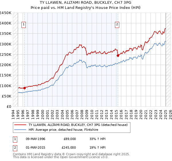 TY LLAWEN, ALLTAMI ROAD, BUCKLEY, CH7 3PG: Price paid vs HM Land Registry's House Price Index