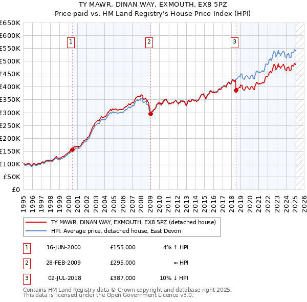 TY MAWR, DINAN WAY, EXMOUTH, EX8 5PZ: Price paid vs HM Land Registry's House Price Index