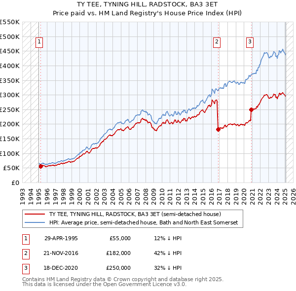 TY TEE, TYNING HILL, RADSTOCK, BA3 3ET: Price paid vs HM Land Registry's House Price Index