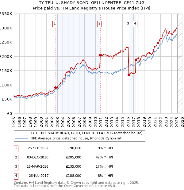 TY TEULU, SHADY ROAD, GELLI, PENTRE, CF41 7UG: Price paid vs HM Land Registry's House Price Index