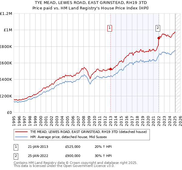 TYE MEAD, LEWES ROAD, EAST GRINSTEAD, RH19 3TD: Price paid vs HM Land Registry's House Price Index
