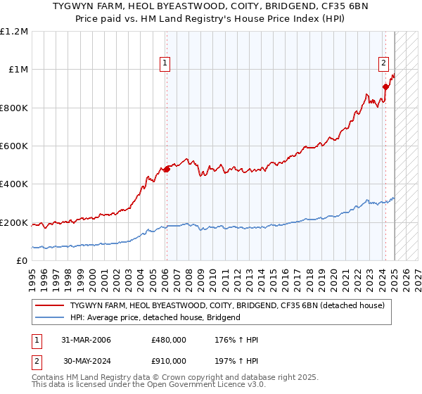 TYGWYN FARM, HEOL BYEASTWOOD, COITY, BRIDGEND, CF35 6BN: Price paid vs HM Land Registry's House Price Index
