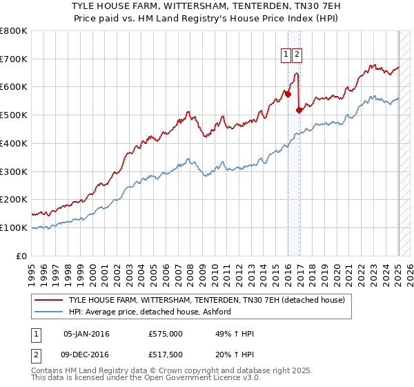 TYLE HOUSE FARM, WITTERSHAM, TENTERDEN, TN30 7EH: Price paid vs HM Land Registry's House Price Index