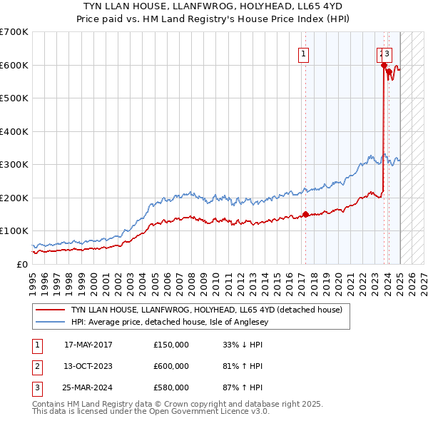 TYN LLAN HOUSE, LLANFWROG, HOLYHEAD, LL65 4YD: Price paid vs HM Land Registry's House Price Index