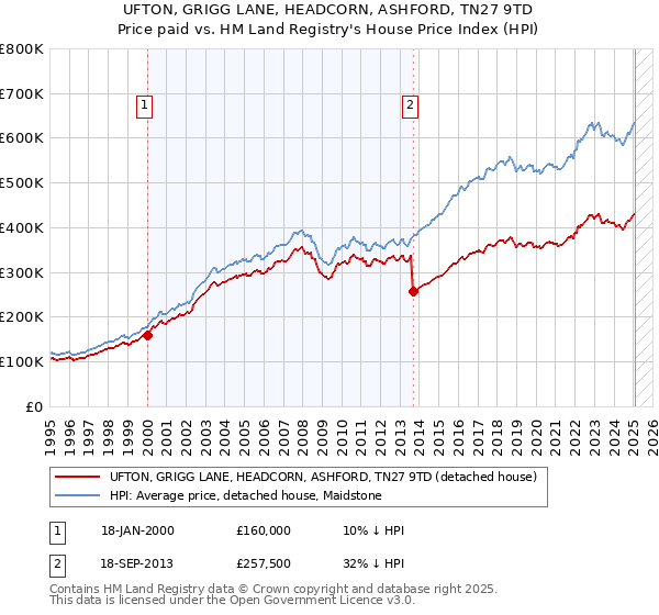 UFTON, GRIGG LANE, HEADCORN, ASHFORD, TN27 9TD: Price paid vs HM Land Registry's House Price Index