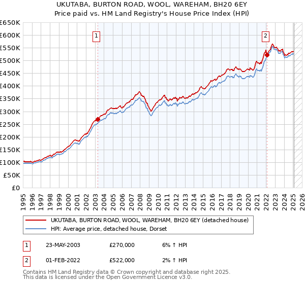 UKUTABA, BURTON ROAD, WOOL, WAREHAM, BH20 6EY: Price paid vs HM Land Registry's House Price Index