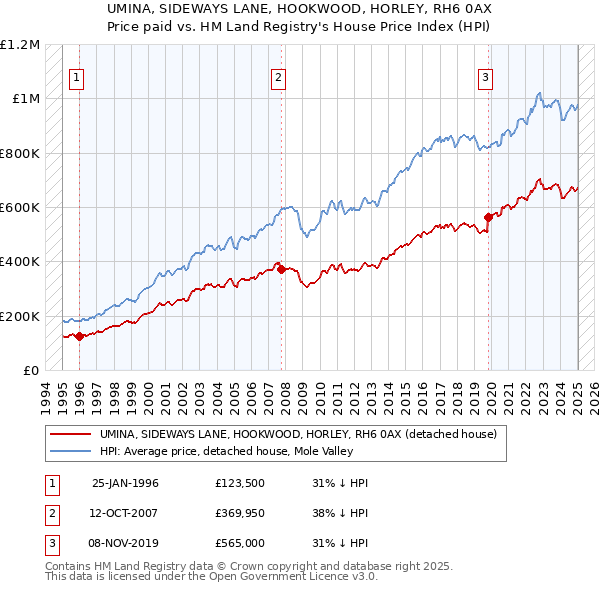 UMINA, SIDEWAYS LANE, HOOKWOOD, HORLEY, RH6 0AX: Price paid vs HM Land Registry's House Price Index