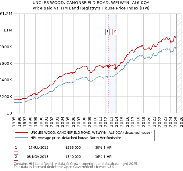 UNCLES WOOD, CANONSFIELD ROAD, WELWYN, AL6 0QA: Price paid vs HM Land Registry's House Price Index