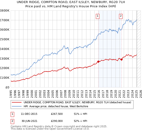 UNDER RIDGE, COMPTON ROAD, EAST ILSLEY, NEWBURY, RG20 7LH: Price paid vs HM Land Registry's House Price Index