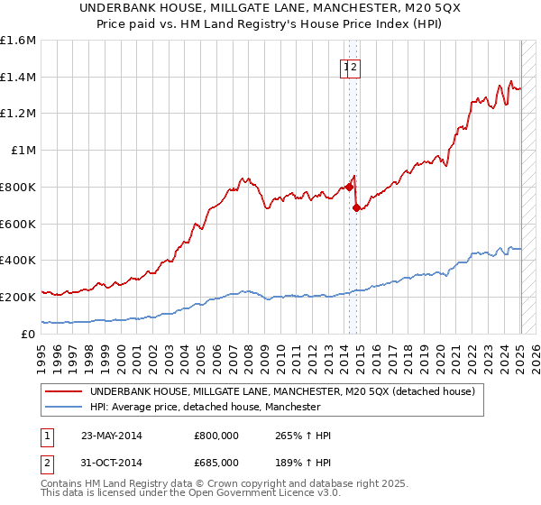 UNDERBANK HOUSE, MILLGATE LANE, MANCHESTER, M20 5QX: Price paid vs HM Land Registry's House Price Index
