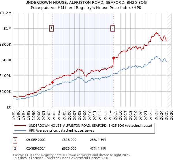 UNDERDOWN HOUSE, ALFRISTON ROAD, SEAFORD, BN25 3QG: Price paid vs HM Land Registry's House Price Index