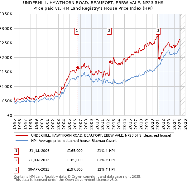 UNDERHILL, HAWTHORN ROAD, BEAUFORT, EBBW VALE, NP23 5HS: Price paid vs HM Land Registry's House Price Index