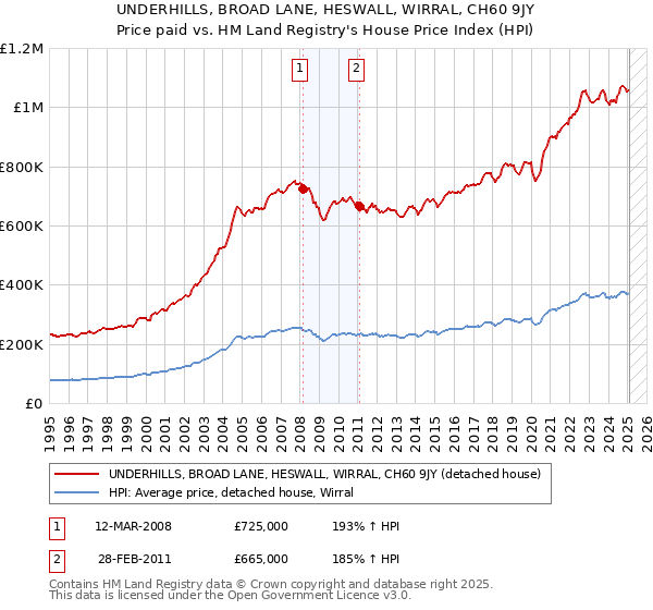 UNDERHILLS, BROAD LANE, HESWALL, WIRRAL, CH60 9JY: Price paid vs HM Land Registry's House Price Index