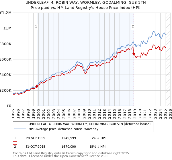 UNDERLEAF, 4, ROBIN WAY, WORMLEY, GODALMING, GU8 5TN: Price paid vs HM Land Registry's House Price Index