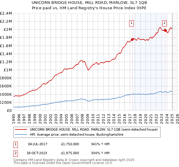 UNICORN BRIDGE HOUSE, MILL ROAD, MARLOW, SL7 1QB: Price paid vs HM Land Registry's House Price Index