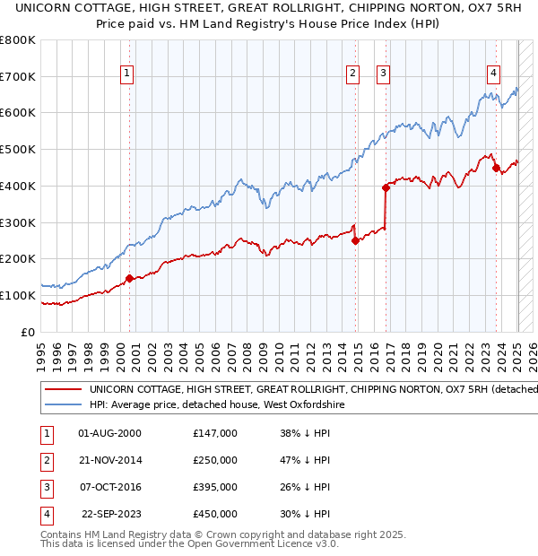 UNICORN COTTAGE, HIGH STREET, GREAT ROLLRIGHT, CHIPPING NORTON, OX7 5RH: Price paid vs HM Land Registry's House Price Index