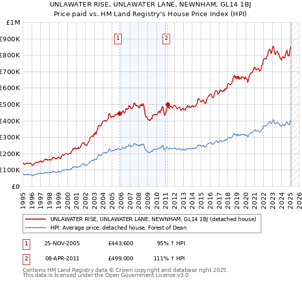 UNLAWATER RISE, UNLAWATER LANE, NEWNHAM, GL14 1BJ: Price paid vs HM Land Registry's House Price Index