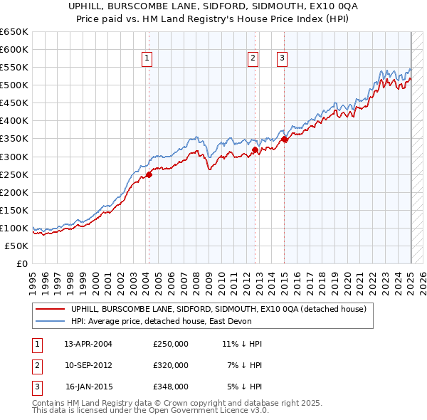 UPHILL, BURSCOMBE LANE, SIDFORD, SIDMOUTH, EX10 0QA: Price paid vs HM Land Registry's House Price Index
