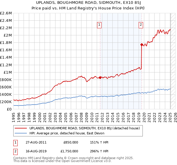 UPLANDS, BOUGHMORE ROAD, SIDMOUTH, EX10 8SJ: Price paid vs HM Land Registry's House Price Index