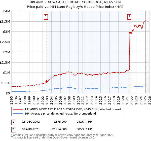 UPLANDS, NEWCASTLE ROAD, CORBRIDGE, NE45 5LN: Price paid vs HM Land Registry's House Price Index